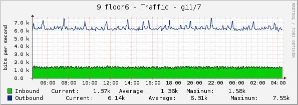 9 floor6 - Traffic - gi1/7