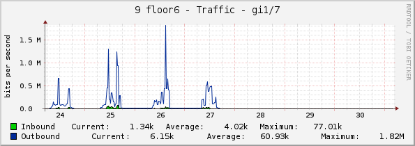 9 floor6 - Traffic - gi1/7