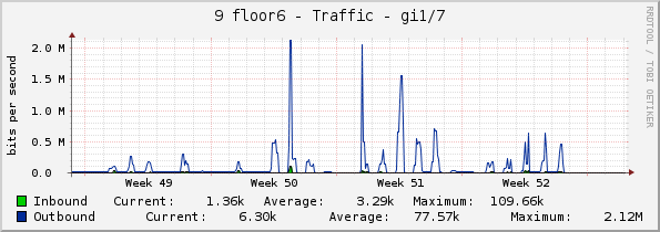 9 floor6 - Traffic - gi1/7