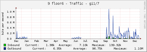 9 floor6 - Traffic - gi1/7