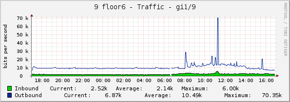 9 floor6 - Traffic - gi1/9