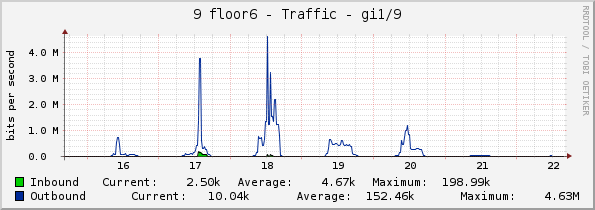 9 floor6 - Traffic - gi1/9