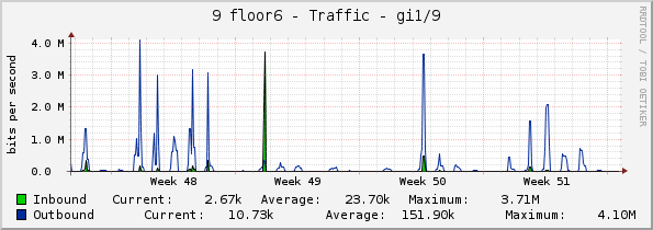 9 floor6 - Traffic - gi1/9