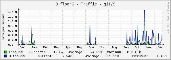 9 floor6 - Traffic - gi1/9