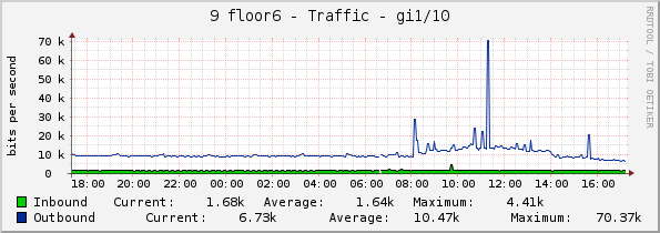 9 floor6 - Traffic - gi1/10