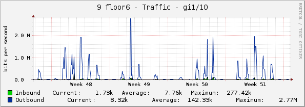 9 floor6 - Traffic - gi1/10