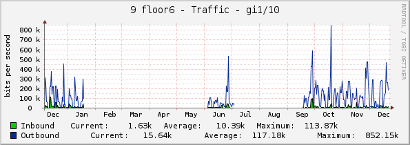 9 floor6 - Traffic - gi1/10