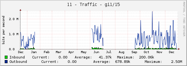 11 - Traffic - gi1/15