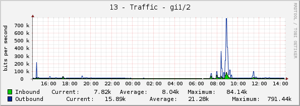 13 - Traffic - gi1/2