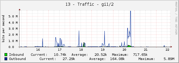 13 - Traffic - gi1/2