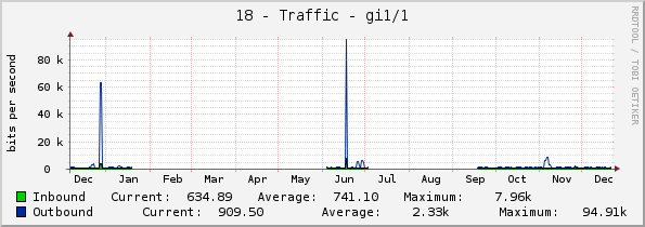 18 - Traffic - gi1/1