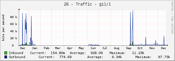 26 - Traffic - gi1/1