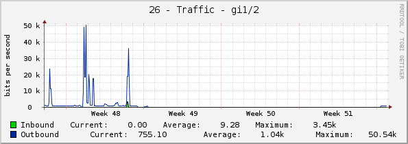 26 - Traffic - gi1/2