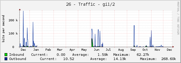 26 - Traffic - gi1/2