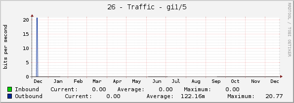 26 - Traffic - gi1/5