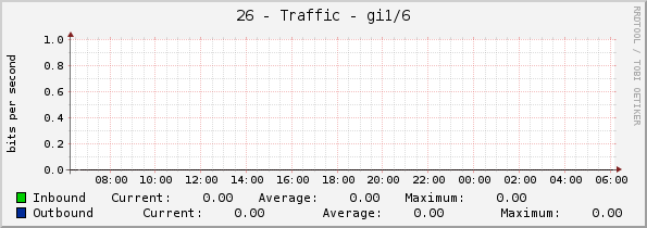 26 - Traffic - gi1/6