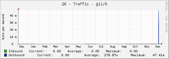 26 - Traffic - gi1/6