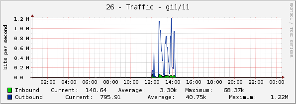 26 - Traffic - gi1/11