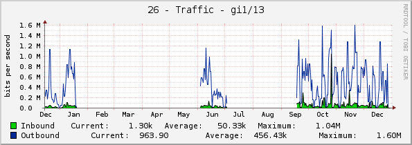 26 - Traffic - gi1/13