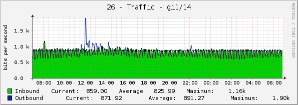 26 - Traffic - gi1/14