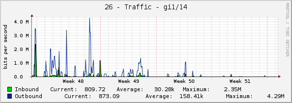 26 - Traffic - gi1/14