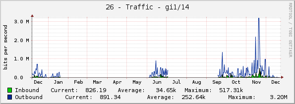 26 - Traffic - gi1/14