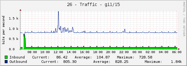 26 - Traffic - gi1/15