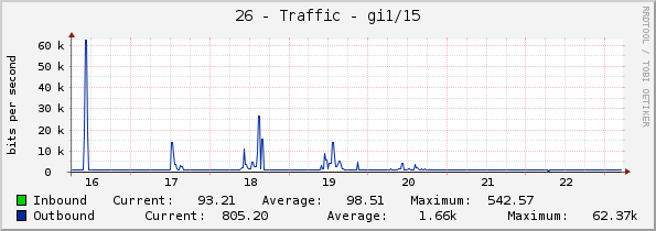 26 - Traffic - gi1/15