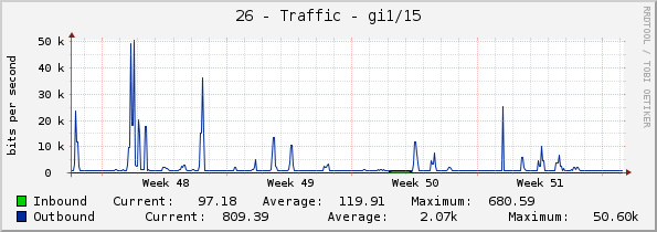 26 - Traffic - gi1/15