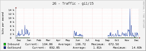 26 - Traffic - gi1/15