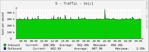 5 - Traffic - te1/1