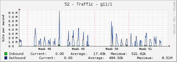 52 - Traffic - gi1/1/1