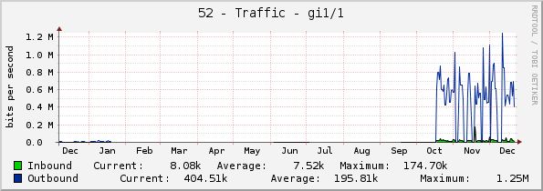 52 - Traffic - gi1/1/1