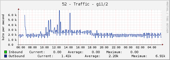 52 - Traffic - gi1/1/2