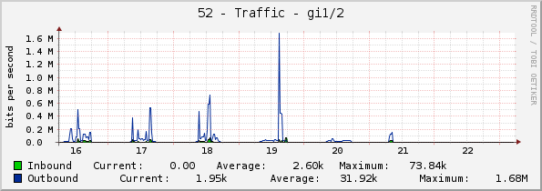 52 - Traffic - gi1/1/2