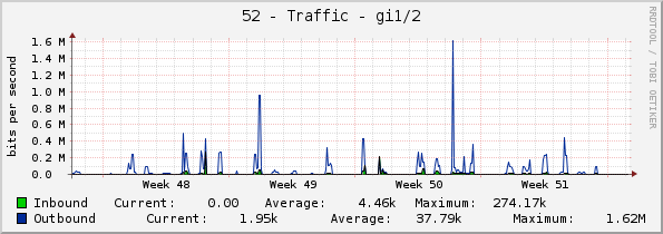 52 - Traffic - gi1/1/2