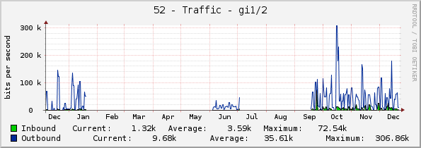 52 - Traffic - gi1/1/2