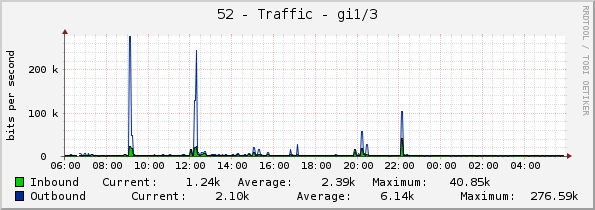 52 - Traffic - gi1/1/3