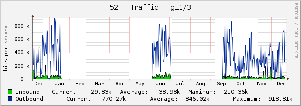 52 - Traffic - gi1/1/3