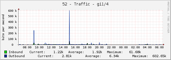 52 - Traffic - gi1/1/4