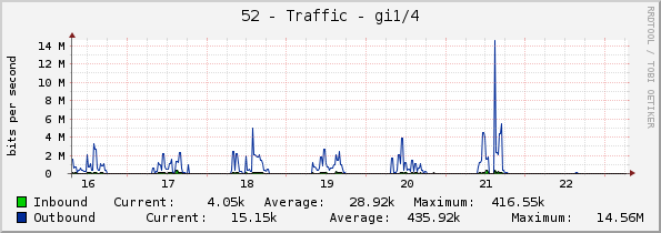 52 - Traffic - gi1/1/4