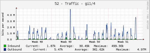 52 - Traffic - gi1/1/4