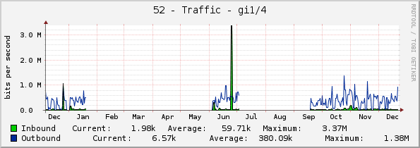 52 - Traffic - gi1/1/4