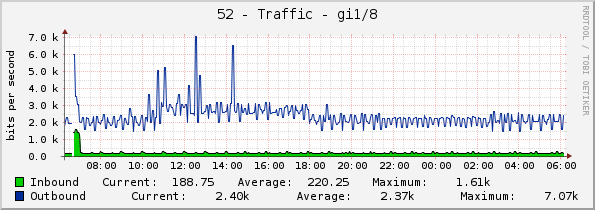 52 - Traffic - gi1/1/8