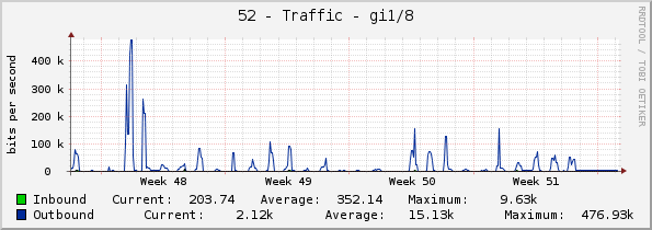 52 - Traffic - gi1/1/8