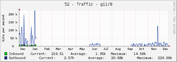 52 - Traffic - gi1/1/8