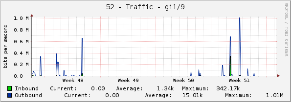 52 - Traffic - gi1/1/9