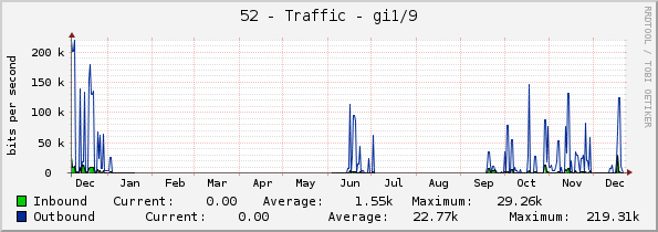 52 - Traffic - gi1/1/9