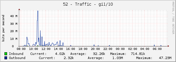 52 - Traffic - gi1/1/10