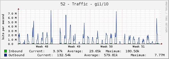 52 - Traffic - gi1/1/10